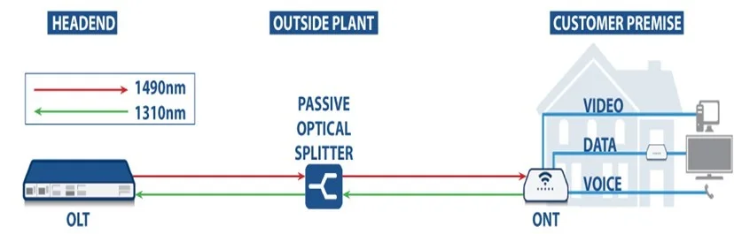 اجرای شبکه GPON و یکپارچه سازی شبکه ضعیف ساختمان بر بستر فیبر نوری​