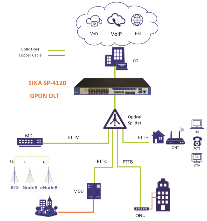 تکنولوژی GPON چیست ؟